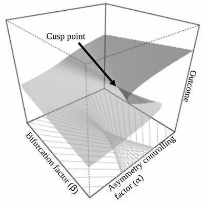 Non-linear Dynamic Shifts in Distress After Wildfires: Further Tests of the Self-Regulation Shift Theory